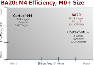 New Ba Processor Ip Features Zero Stage Pipeline For Energy And Performance Efficiency
