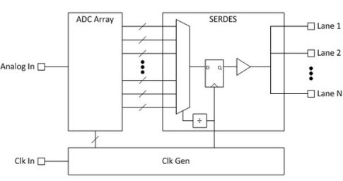 High Speed Adc Data Transfer