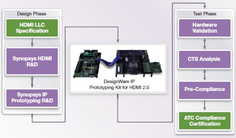 Synopsys internal functionality and interoperability test process 