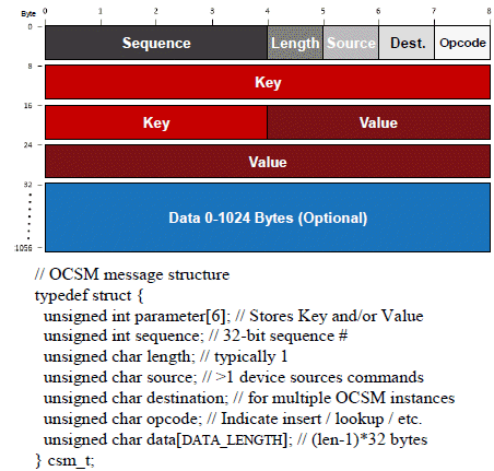 Format of 32 byte OCSM Request