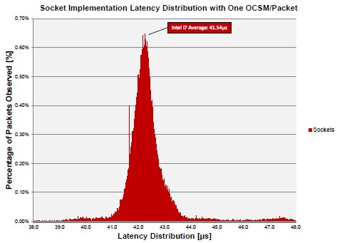 Detail of latency distribution for software socket
 implementation of KVS. Note wide variation in latency (jitter).