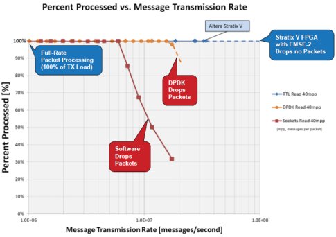 Throughput comparison of Software, DPDK and RTL
 implementation of KVS