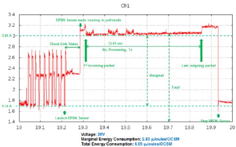 Time history of power (Amps*26V) consumed by CPU
 polling while running the DPDK version of KVS as a service