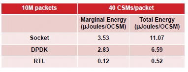 Energy consumed by each implementation of KVS: Software
 sockets, software DPDK, and RTL running on the FPGA.