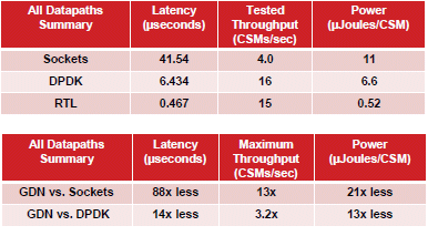 Summary of performance metrics for implementation of KVS
 using software sockets, software DPDK, and RTL running on the
 FPGA