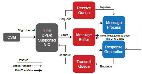 KVS with DPDK