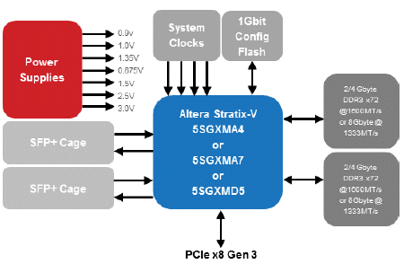 Nallatech P385 card with SFP+ ports and Stratix V A7 FPGA
 used for RTL implementation of KVS