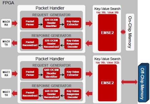 RTL datapath of KVS on Nallatech P385 expansion card