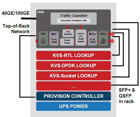 Rack with traffic classifier and KVS servers