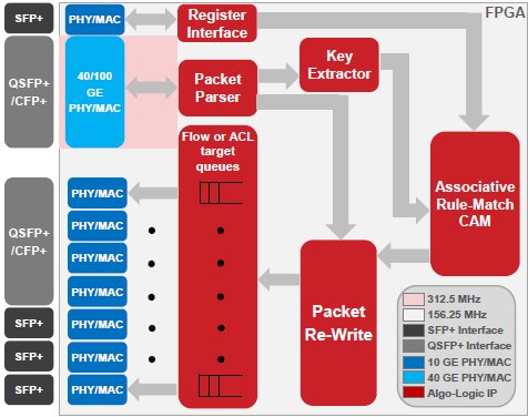 Datapath for 40/100 GE Traffic Classifier