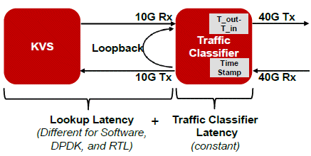 Setup for latency measurement