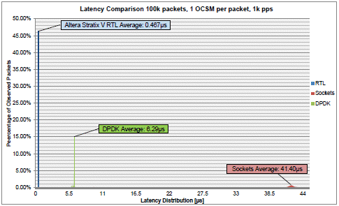 Latency distribution for FPGA, DPDK, and socket
 implementations of KVS