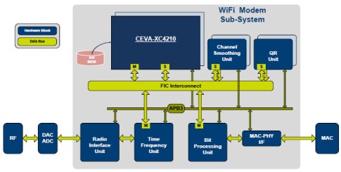 Architect a Next-Gen 802.11ac Wave 3 Software-Defined Modem