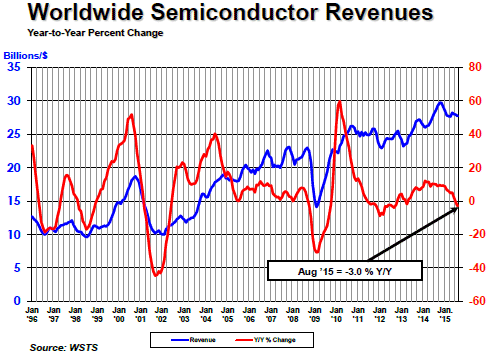 Global Semiconductor Sales Decrease Slightly in August