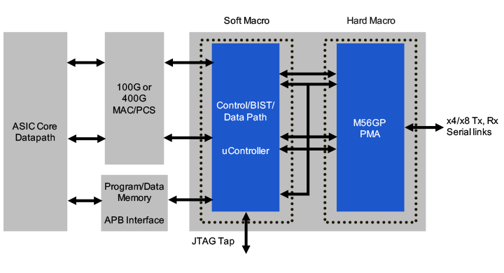 Rambus Unveils 56G SerDes PHYs on Leading-Edge FinFET Technology