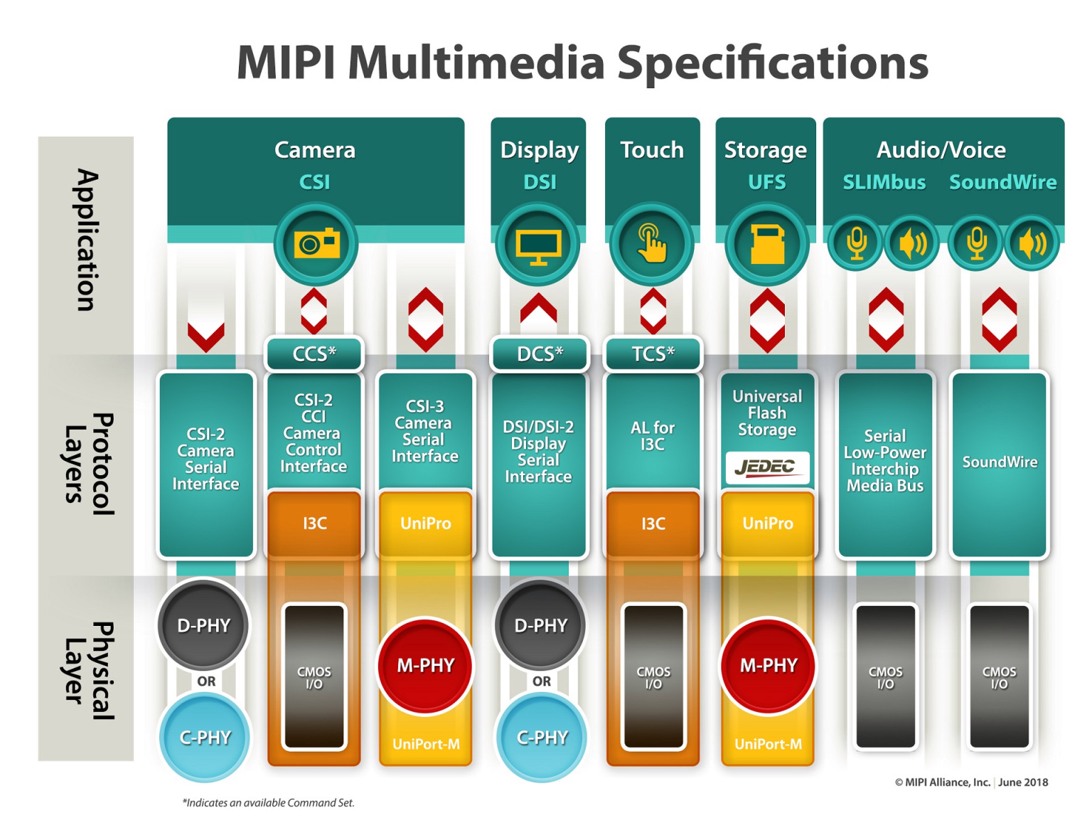 How MIPI Alliance Specs Enable The IIoT