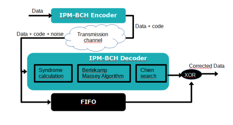 BCH Encoder / Decoder Block Diagam