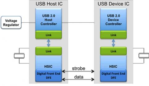 HSIC USB PHY IP