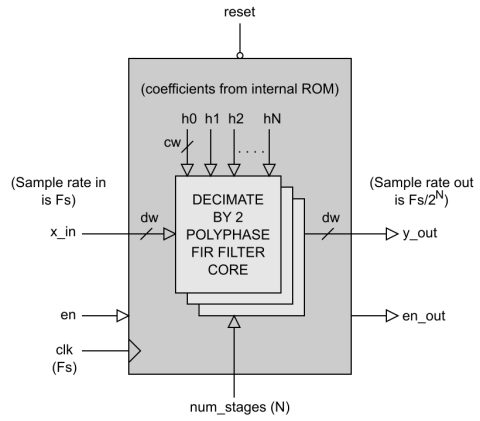 Half-band Nyquist Decimation Filter Block Diagam