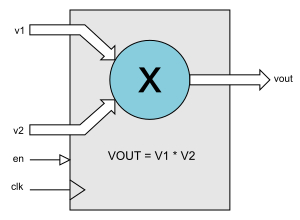 Floating-point Multiplier Block Diagam