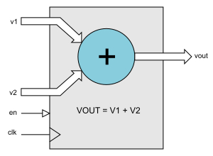 Floating-point Adder Block Diagam