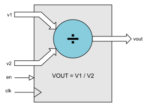 Floating-point Divider Block Diagam