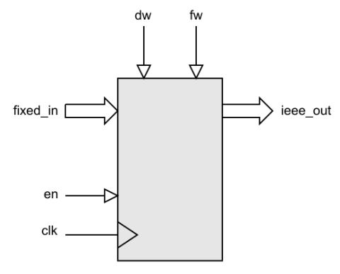 Fixed-point to Floating-point Converter Block Diagam