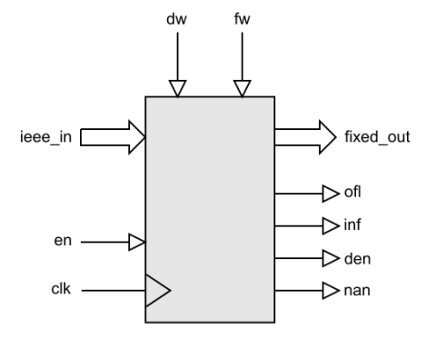 Floating-point to Fixed-point Converter Block Diagam