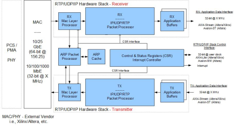 RTP / UDP / IP Hardware Stack for Raw, Uncompressed RGB/YUV Video Streams Block Diagam