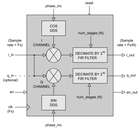 Complex Digital Down Converter Block Diagam