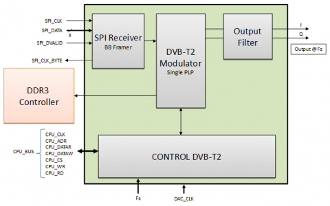 DVB-T2 Modulator IP Core