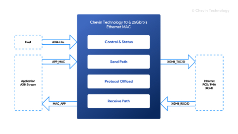 10/25/40/100G Ethernet PCS/PMA Block Diagam