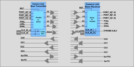 Camera Link Aligner IP Core