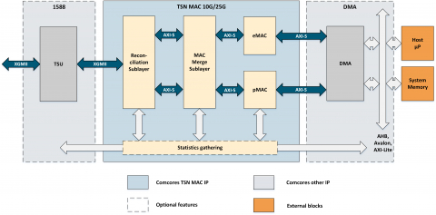 Ethernet TSN MAC 10G/25G IP Core