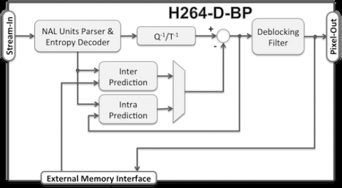 Low Latency AVC H 264 Baseline Profile Decoder Core