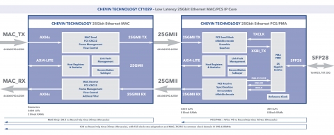 25g Ll Mac Pcs Ethernet Ip For Fpga