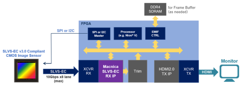 SLVS-EC Interface for FPGA Block Diagam