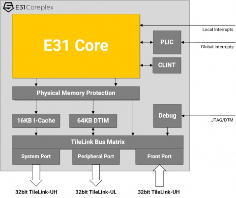 32-bit RISC-V. High Performance Embedded Processing