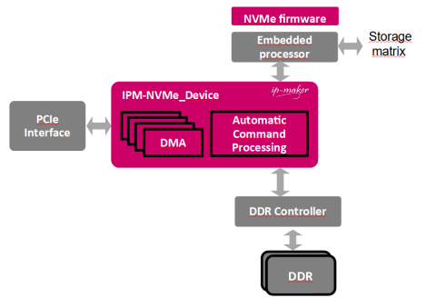 High Performance NVMe for PCIe-based storage Block Diagam