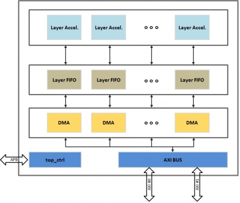 deep learning detection object based ip block diagram