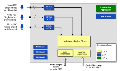 Capacitor Less 104 Db Dynamic Range Adc With Low Power Mode And Ultra Low Latency Capability