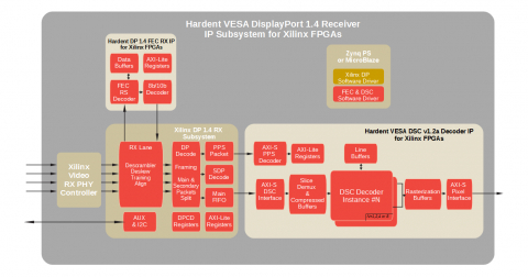 VESA DisplayPort 1.4  RX IP Subsystem  for Xilinx FPGAs Block Diagam