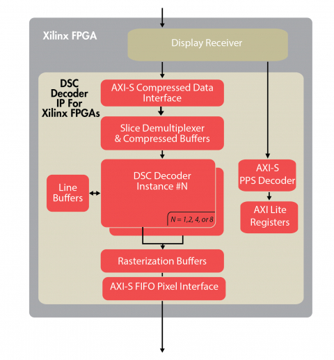 VESA DSC 1.2b Decoder IP Core for Xilinx FPGAs Block Diagam