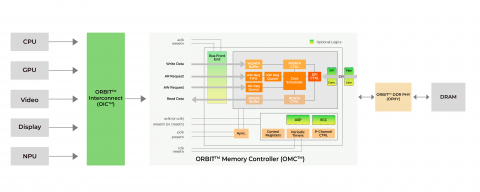 GDDR6 Memory Controller IP Block Diagam