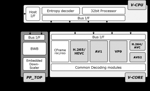 Сравнение кодеков av1 vp9