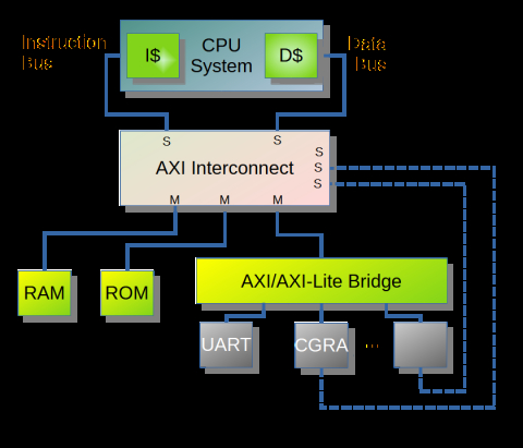 RISC-V-based SoC template Block Diagam