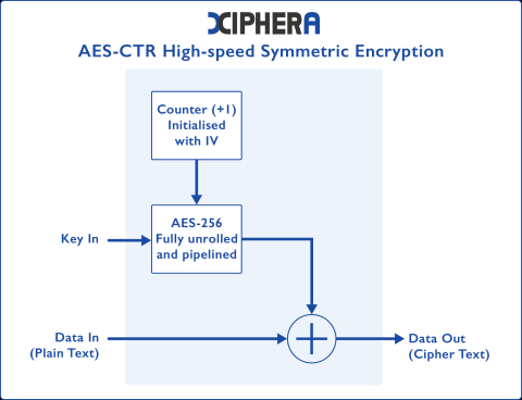 AES-CTR Block Diagam