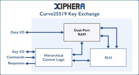 Curve25519 Key Exchange Block Diagam