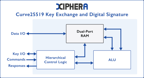 Curve25519 Key Exchange & Digital Signatures Block Diagam