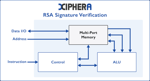 RSA Signature Verification Block Diagam